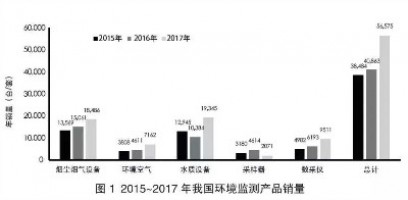 環(huán)境監(jiān)測領域740億市場待開！監(jiān)測治理成為生態(tài)環(huán)境“頂梁柱”